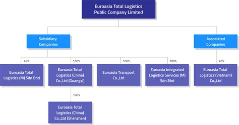 eon shareholder structure|Share price information .